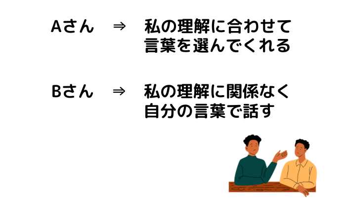 Aさん⇒私の理解に合わせて言葉を選んでくれる。Bさん⇒私の理解に関係なく自分の言葉で話す。