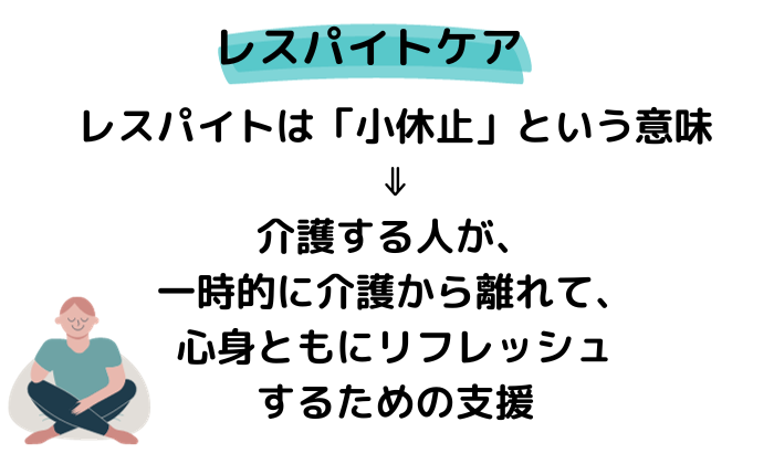 「レスパイトケア」レスパイトは小臼歯という意味。介護する人が、一時的に介護から離れて心身ともにリフレッシュするための支援